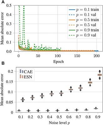 Reconstructing Complex Cardiac Excitation Waves From Incomplete Data Using Echo State Networks and Convolutional Autoencoders